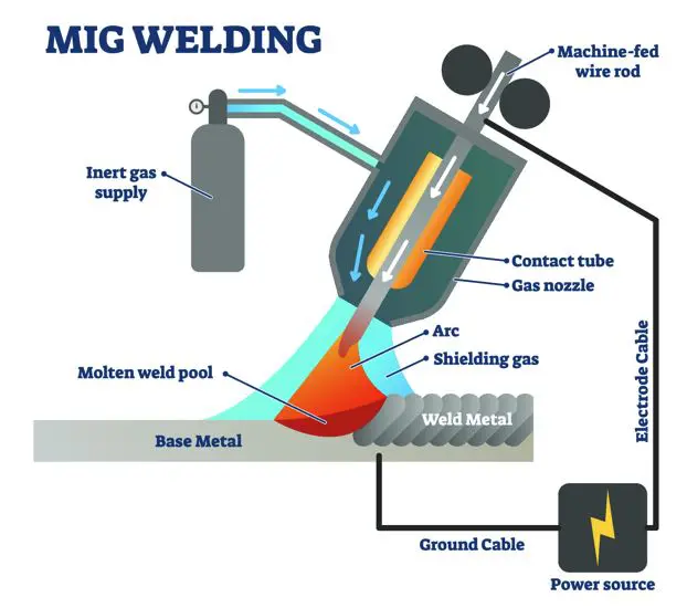 What is MIG Welding?