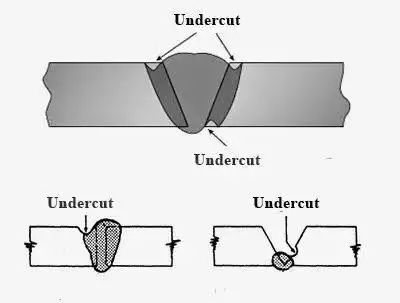 What is undercut in welding?